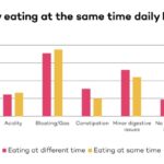does mealtime affect digestion